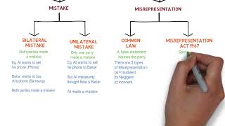 Contract Law  Chapter 6 Vitiating Factors Degree  Year 1 [upl. by Salmon]