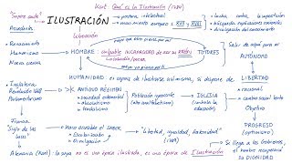 ¿Qué es la ILUSTRACIÓN Español [upl. by Ytsirt]